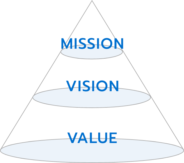 MISSION VISION VALUE