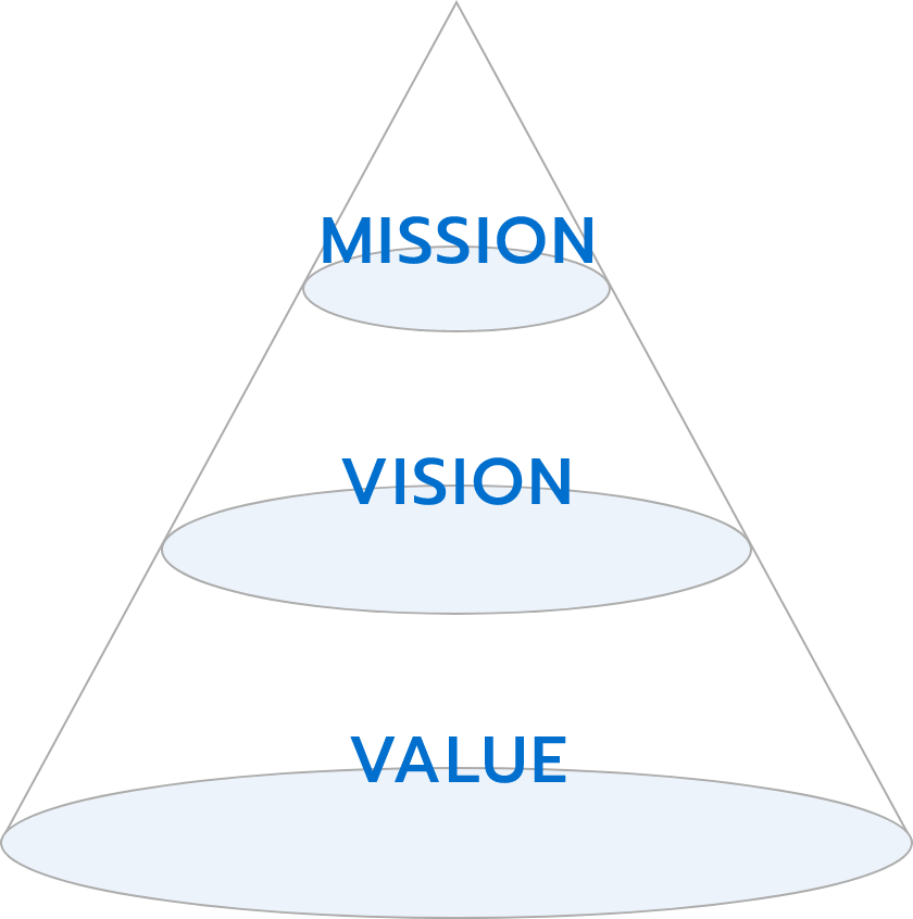 MISSION VISION VALUE