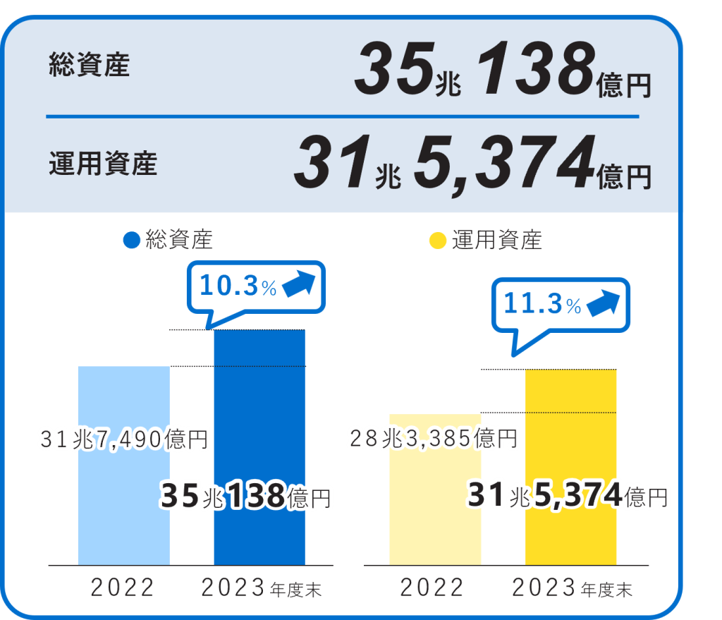 損害保険の概況‐資産・利益・代理店の変化‐💴｜ライフマイスター株式会社｜生命保険・損害保険の総合保険代理店
