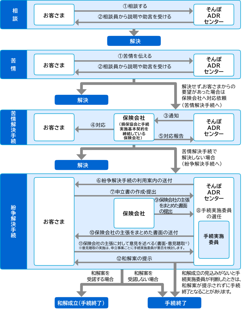 損害保険契約者等からの相談対応、苦情・紛争の解決💁‍♀️｜ライフマイスター株式会社｜生命保険・損害保険の総合保険代理店